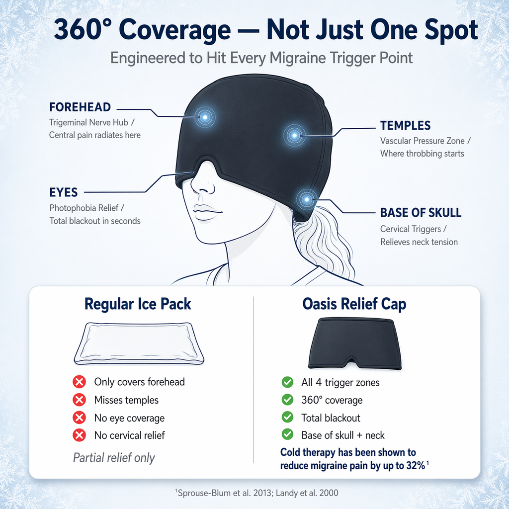 Diagram of a migraine relief cap with labeled features and comparison to a regular ice pack.