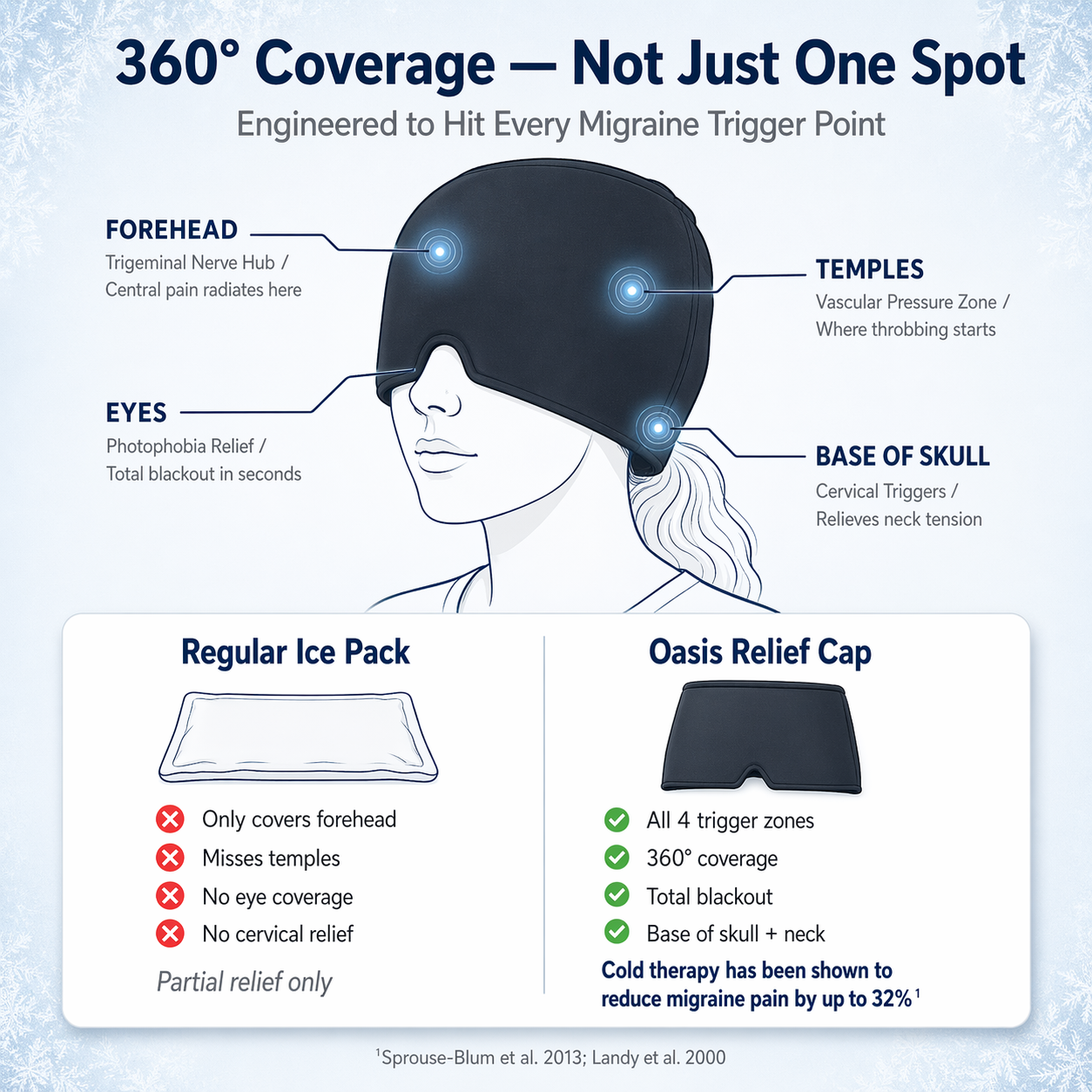 Diagram of a migraine relief cap with labeled features and comparison to a regular ice pack.